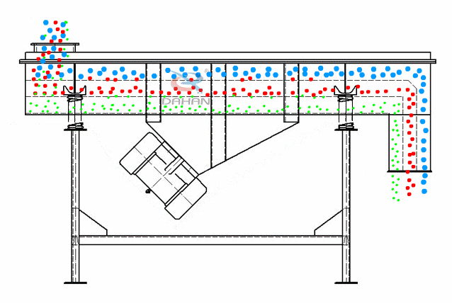 直線振動(dòng)篩為雙振動(dòng)電機(jī)驅(qū)動(dòng)。當(dāng)兩臺(tái)振動(dòng)電機(jī)做同步、反向旋轉(zhuǎn)時(shí)，其偏心塊所產(chǎn)生的激振力在平行于電機(jī)軸線的方向相互抵消，在垂直于電機(jī)軸的方向疊為一合力，因此篩機(jī)的運(yùn)動(dòng)軌跡為一直線。