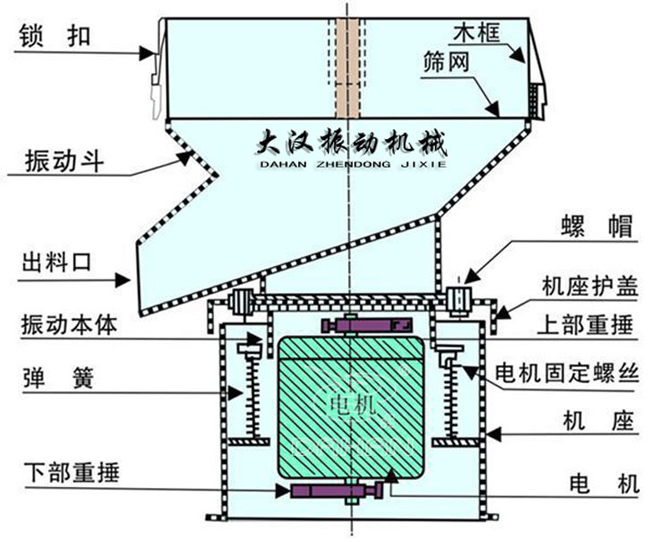 過濾篩結(jié)構(gòu)：出料口，振動(dòng)本體，彈簧，篩網(wǎng)，螺帽等。