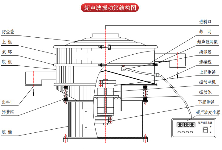 超聲波振動篩由進料口，篩網，防塵蓋，網架，出料口束環，加重塊，彈簧，機座，振動電機，下部重錘等部件組成。
