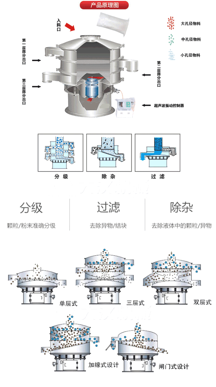 超聲波振動篩工作原理:將220V、50Hz或110V、60Hz電能輸入超聲波電源通過超聲波換能器轉化為18KHz的高頻電能,該系統在傳統的振動篩基礎上在篩網上引入一個低振幅、高頻率的超聲振動波（機械波），以改善超微細分體的篩分性能。從而解決了強吸附性、易團聚、高靜電、高精細、高密度、輕比重等篩分難題。