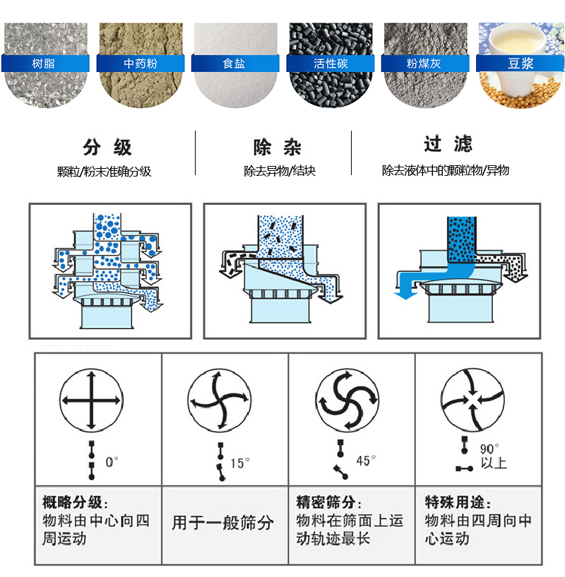 振蕩篩適用范圍：顆粒，粉末，粘液等物料的篩分