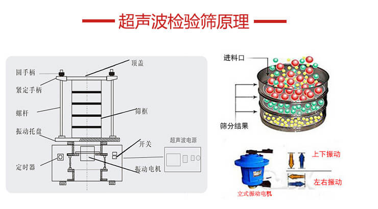 超聲波檢驗篩結構頂蓋，圓手柄，緊定手柄，螺桿，振動托盤以及電機的運作方式展示圖。