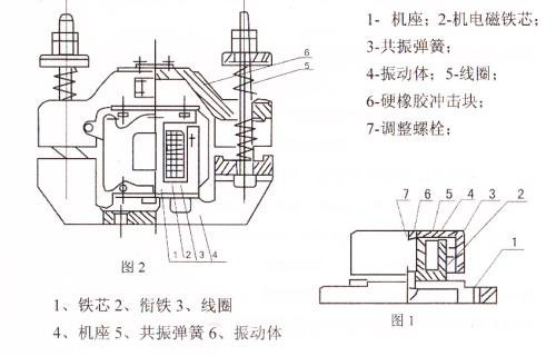 CZ電磁倉壁振動器結(jié)構(gòu)主要：鐵芯，機座，線圈，共振彈簧，振動體，調(diào)整螺栓等。