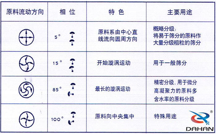 5度特色：原料系由中心直線流向圓周方向。15度開始漩渦運動85度做長的漩渦運動100度原料箱中央集中。