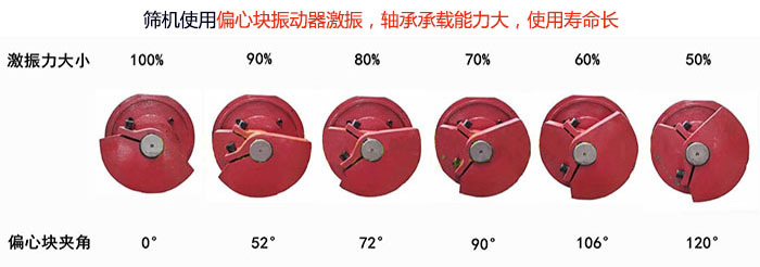 直線篩分機篩機使用偏心塊振動器激振，軸承承載能力大，使用壽命長