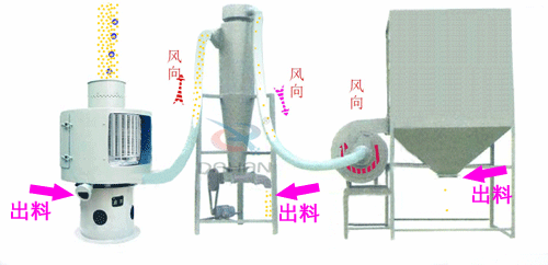 微細粉物料經進料斗進入氣流篩粉機進料口，立即擴散并與空氣混合成霧狀，經旋轉風輪的作用，使物料呈旋風狀噴射過網，通過氣流篩粉機篩網的細粉經振動輸送進入或直接落入負壓循環風道，在引風機的作用下，氣體與細粉全部進入沉降室，成品細粉沉降后由下部的排料絞龍排出，帶有少量粉塵的氣體大部分進入除塵布袋，經凈化后排出袋外，還有一小部分，由回風管進入篩體下的環行循環風道，再經引風機進入沉降室進行二次分離。