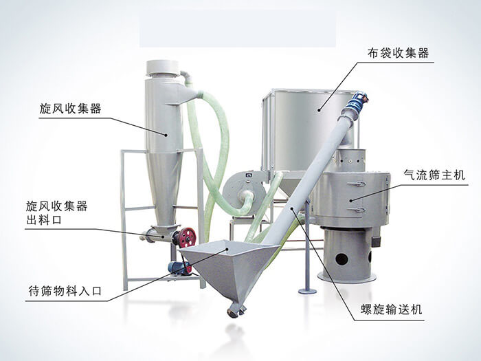 氣流篩配套設(shè)備：旋風(fēng)收集器，布袋收集器，旋風(fēng)收集器出料口，氣流篩主機(jī)，待篩物料入口，螺旋輸送器。